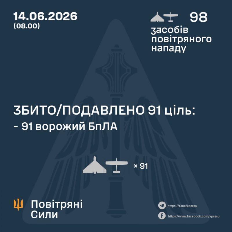 Ночью сбито/подавлено 91 из 98 вражеских беспилотников - фото