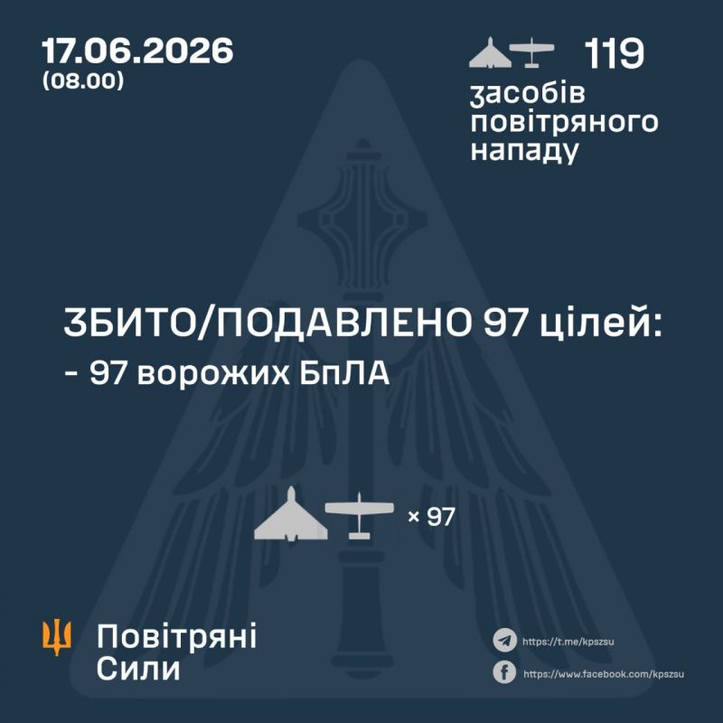 Ночью сбито/подавлено 97 из 119 вражеских беспилотников - фото