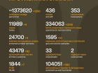 Продолжаются 1565-е сутки полномасштабного российского вторжения