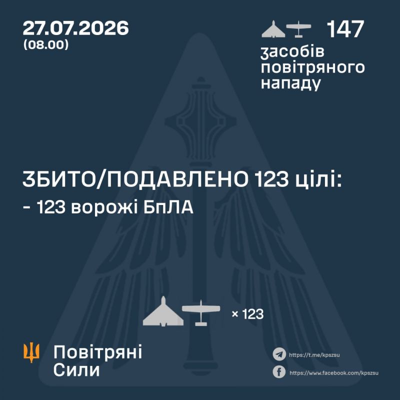 Ночью над Украиной сбито/подавлено 123 из 147 вражеских БПЛА - фото