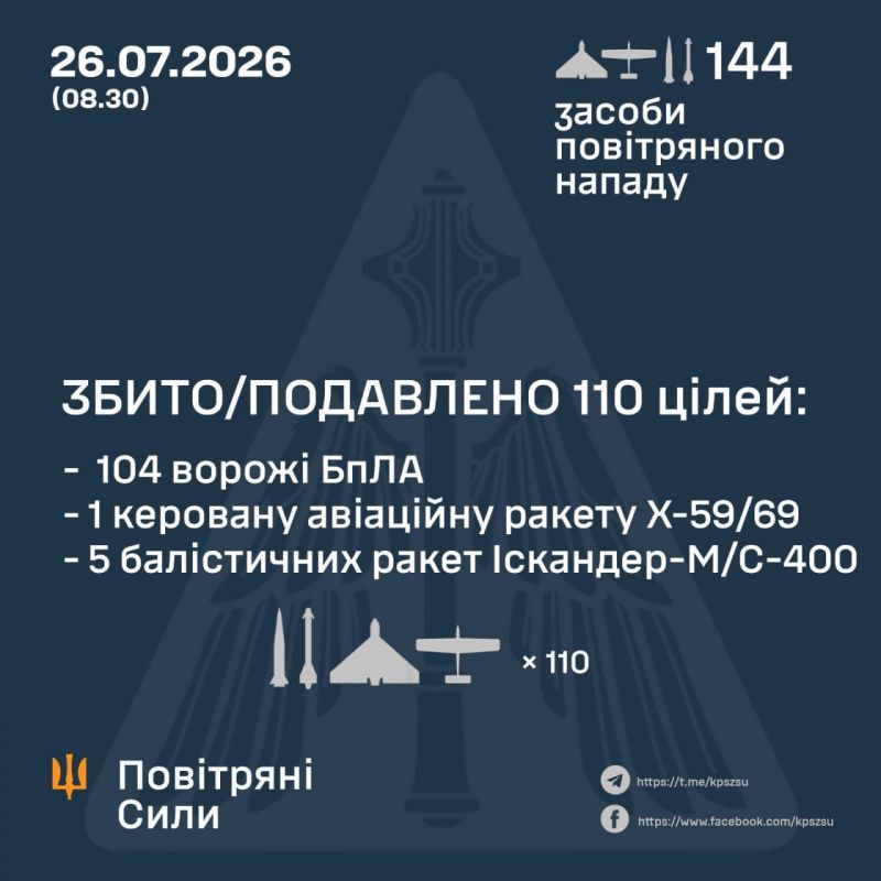 Ночью над Украиной сбито/подавлено 6 из 8 ракет и 104 из 136 беспилотников - фото