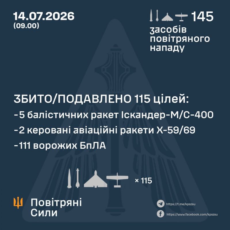 Ночью сбито/подавлено 108 из 135 БПЛА и 7 из 10 ракет, в том числе 5 баллистических - фото