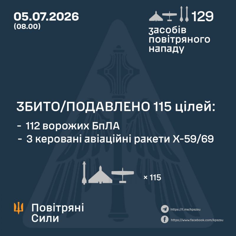 Ночью сбито/подавлено 112 из 125 БПЛА, 3 из 4 ракет, еще одна ракета не достигла цели - фото