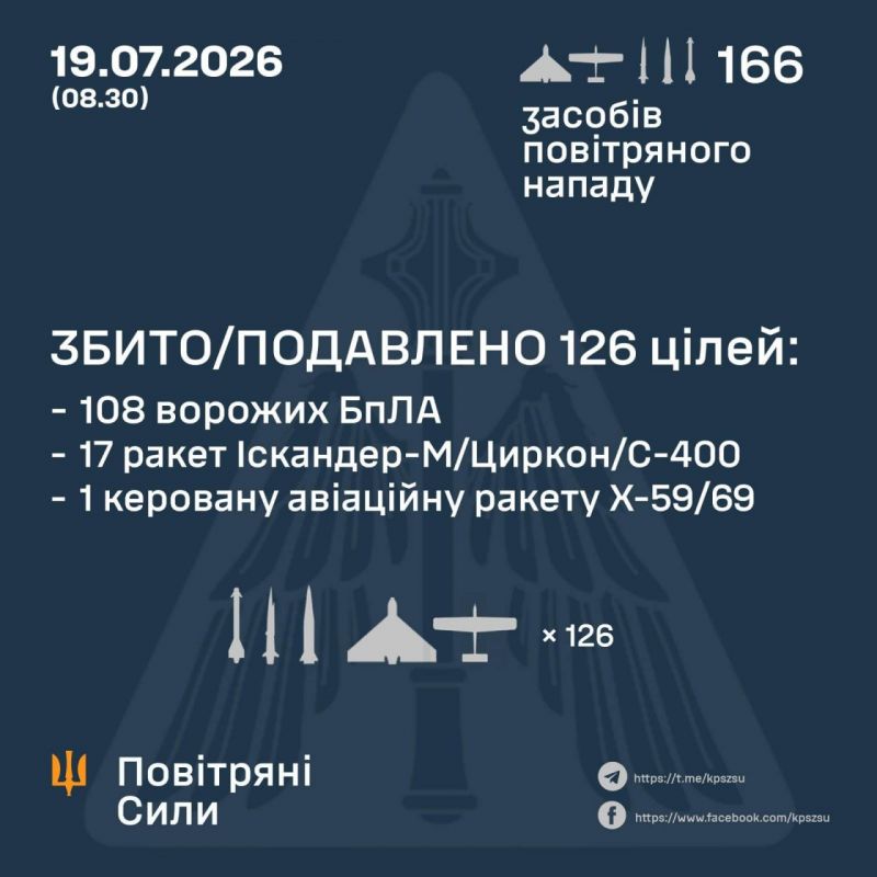 Ночью сбито/подавлено 18 из 41 ракеты и 108 из 125 БПЛА - фото