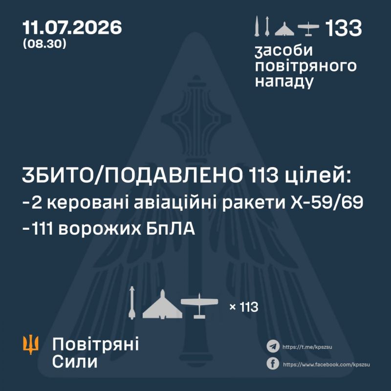 Ночью сбито/подавлено 2 из 12 ракет и 111 из 121 БПЛА - фото