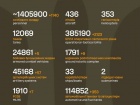 Продолжаются 1590-е сутки полномасштабного российского вторжения