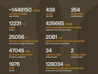 Продолжаются 1619-е сутки полномасштабного российского вторжения