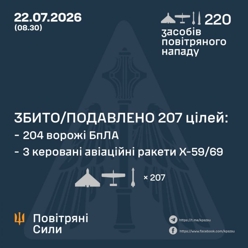 За ночь над Украиной сбито/подавлено 204 из 216 БПЛА и 3 из 4 ракет - фото