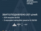 За ночь над Украиной сбито/подавлено 204 из 216 БПЛА и 3 из 4 ракет