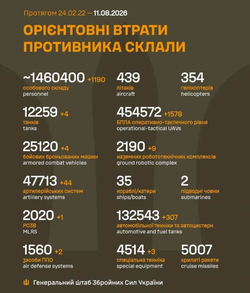 Идут 1630-е сутки полномасштабного российского вторжения - фото