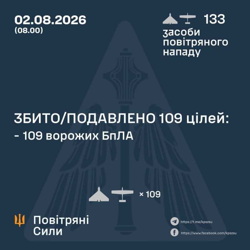 Ночью над Украиной сбито/подавлено 109 из 133 вражеских БПЛА - фото