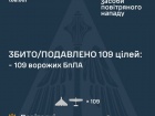 Ночью над Украиной сбито/подавлено 109 из 133 вражеских БПЛА