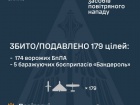 Ночью над Украиной сбито/подавлено 179 из 219 целей противника, несколько ракет не достигли целей