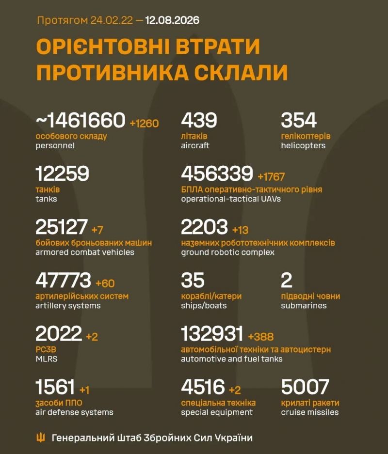 Продолжаются 1631-е сутки полномасштабного российского вторжения - фото