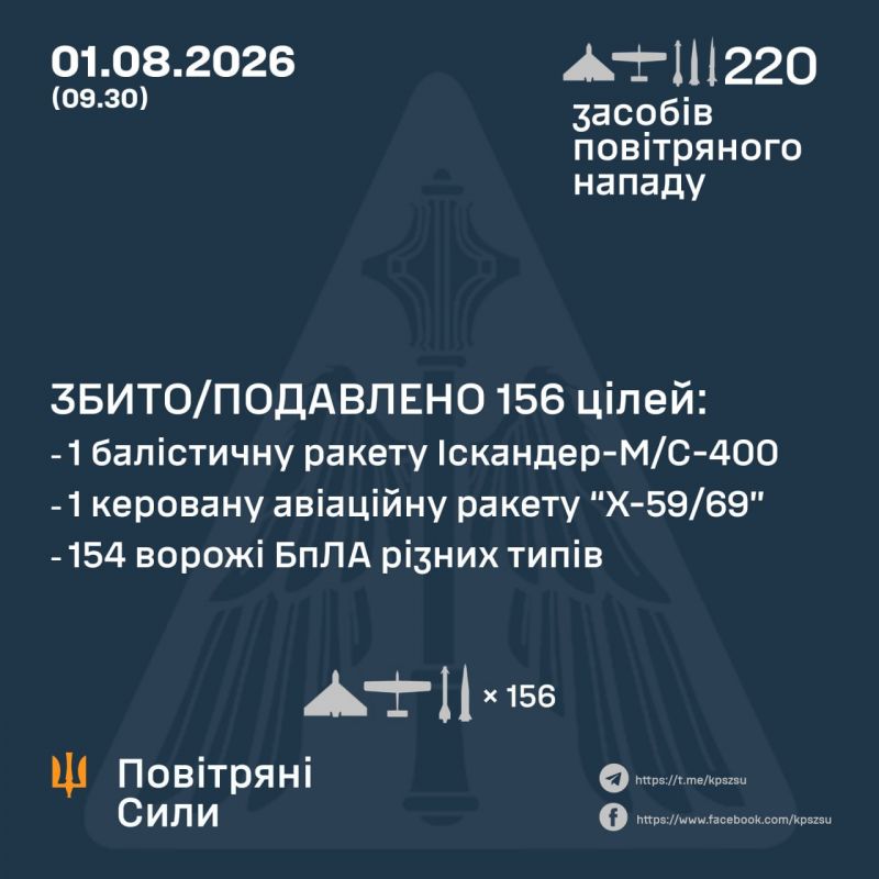 За ночь над Украиной сбито/подавлено 2 из 35 ракет и 154 из 185 БПЛА - фото