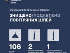 Ночью сбито/подавлено 106 из 152 БПЛА и все три ракеты