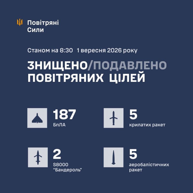 Ночью сбито/подавлено 199 целей противника: 10 ракет, 2 баражирующих боеприпаса и 187 из 218 БПЛА - фото