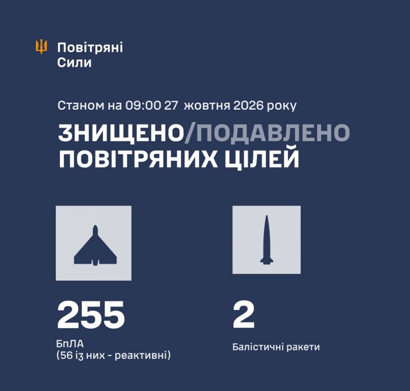 Ночью сбито/подавлено 2 баллистические ракеты и 255 из 280 БПЛА - фото