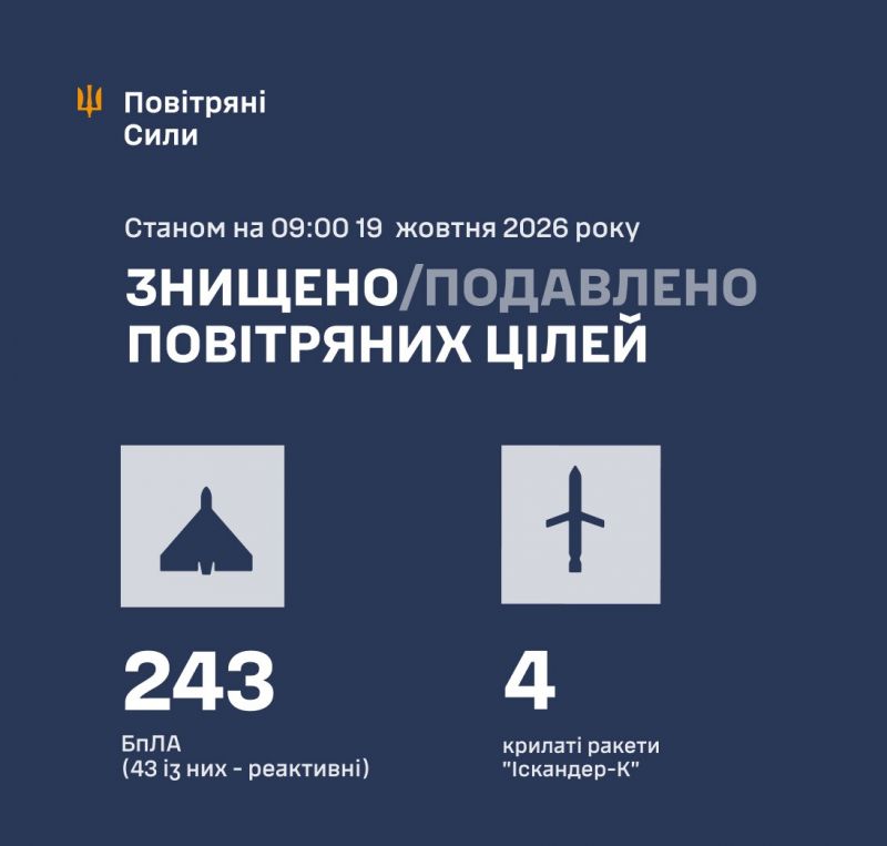 Ночью сбито/подавлено 243 из 269 БПЛА и 4 крылатые ракеты - фото