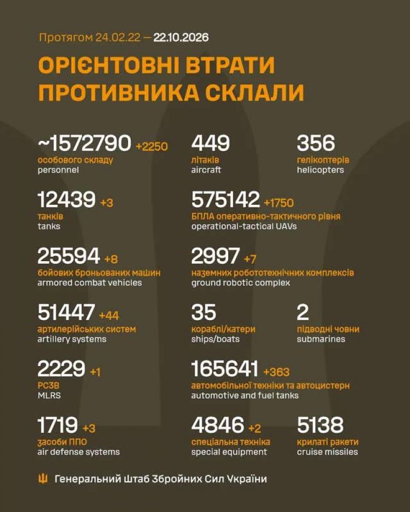 Продолжаются 1702-е сутки полномасштабного российского вторжения - фото