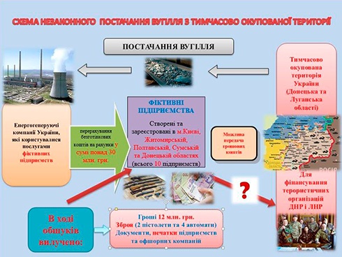 МВС: синок екс-губернатора Донеччини незаконно торгував вугіллям з окупованої Донеччини - фото