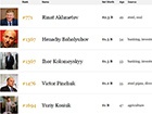 У рейтинг Forbes потрапили п’ятеро мільярдерів з України