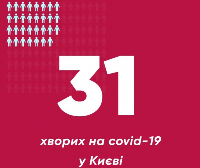 В Києві збільшилася кількість захворювань на COVID-19 - фото