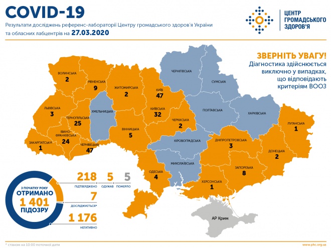 В Україні 218 випадків COVID-19 - фото