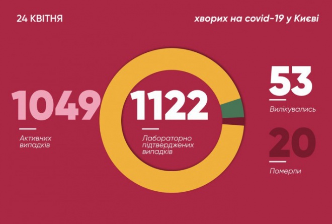 В Києві хворих на коронавірус побільшало на 63 особи - фото