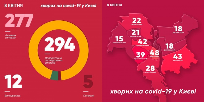 В Києві вже майже 300 випадків Covid-19, заявив Кличко - фото