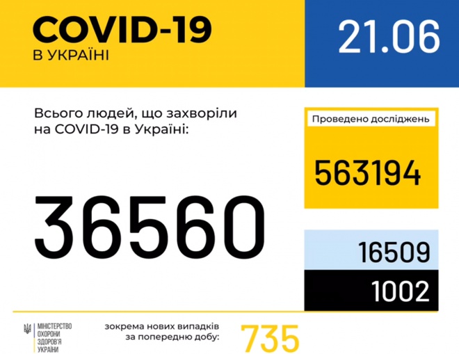 В Україні зафіксовано 735 нових випадків COVID-19 - фото