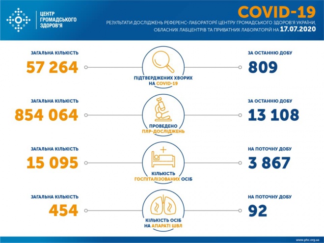 809 нових випадків захворювання на коронавірус в Україні - фото