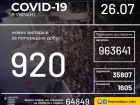 +920 нових випадків COVID-19 в Україні