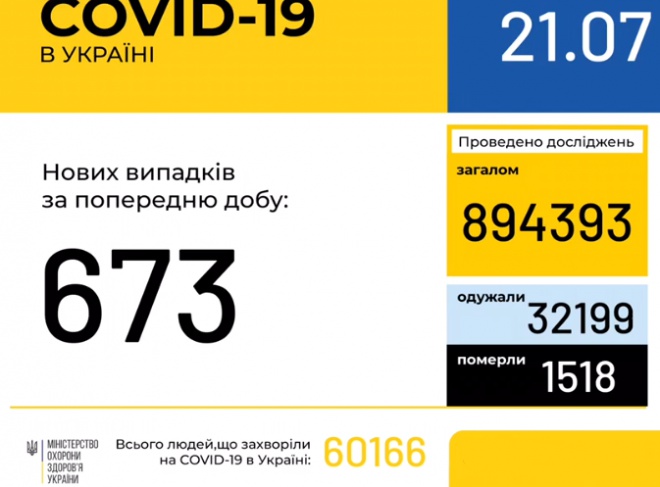 В Україні зафіксовано 673 нових випадки COVID-19 - фото