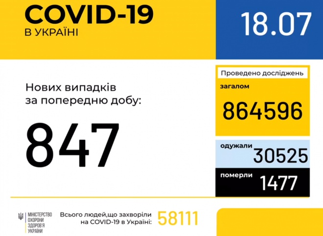 Зафіксовано 847 нових випадків коронавірусної хвороби COVID-19 в Україні - фото