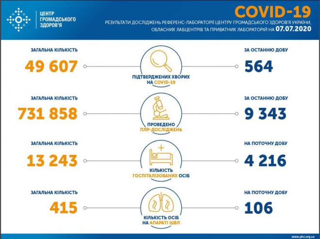 Знову менше 600 випадків COVID-19 в Україні за добу - фото