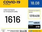 +1616 нових випадків коронавірусної хвороби COVID-19
