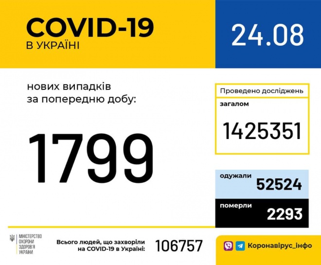 +1799 нових випадків ковід-захворювань в Україні - фото