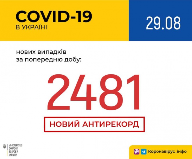 Майже 2,5 тис випадків COVID-19 за минулу добу в Україні - фото