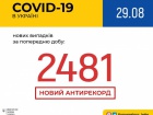 Майже 2,5 тис випадків COVID-19 за минулу добу в Україні
