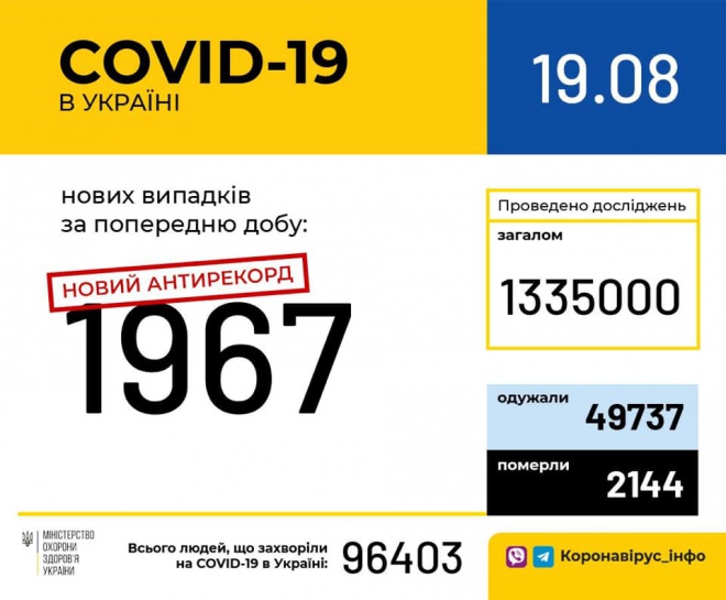Майже 2 тисячі нових випадків COVID-19 за добу в Україні - фото