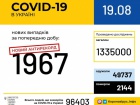 Майже 2 тисячі нових випадків COVID-19 за добу в Україні