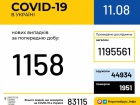 Протягом доби підтверджено 1158 випадків COVID-19