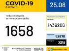 В Україні зафіксовано +1658 випадків COVID-19