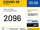 Зафіксовано 2096 нових випадків COVID-19