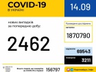 +2 462 випадки COVID-19