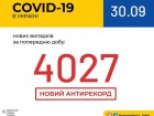 Більше 4 тисяч сягнула добова кількість виявлених випадків COVID-19