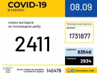 За добу зафіксовано 2 411 нових випадків COVID-19