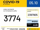 +3774 випадки COVID-19