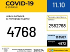 +4768 за добу випадків COVID-19